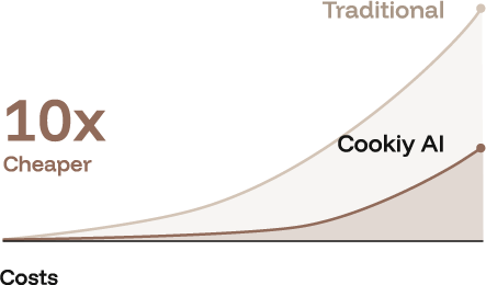 Cookiy AI Solution: 10x Cheaper